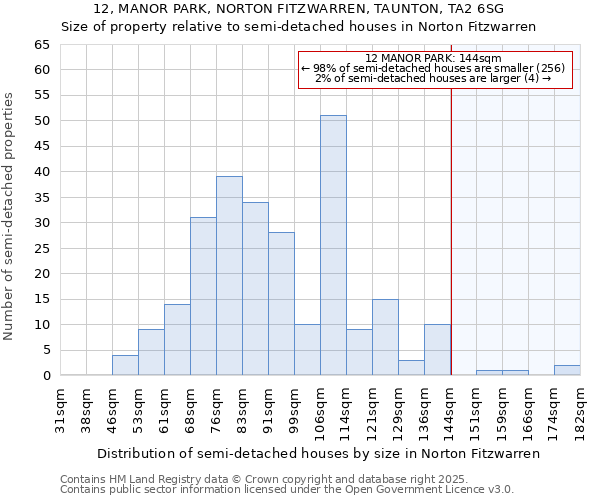 12, MANOR PARK, NORTON FITZWARREN, TAUNTON, TA2 6SG: Size of property relative to semi-detached houses houses in Norton Fitzwarren