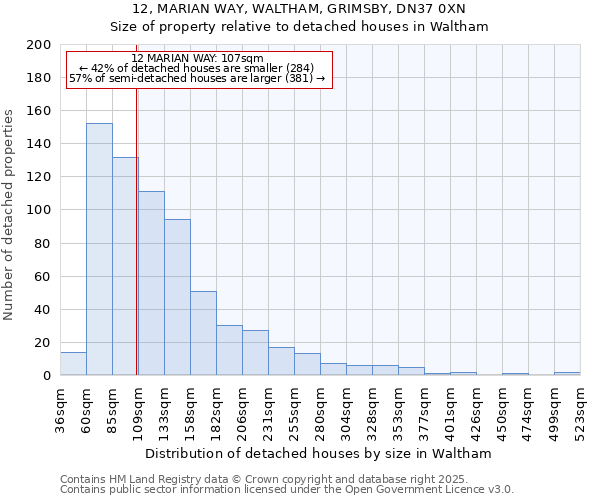12, MARIAN WAY, WALTHAM, GRIMSBY, DN37 0XN: Size of property relative to detached houses houses in Waltham
