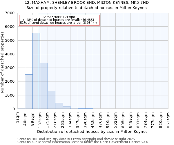 12, MAXHAM, SHENLEY BROOK END, MILTON KEYNES, MK5 7HD: Size of property relative to detached houses houses in Milton Keynes