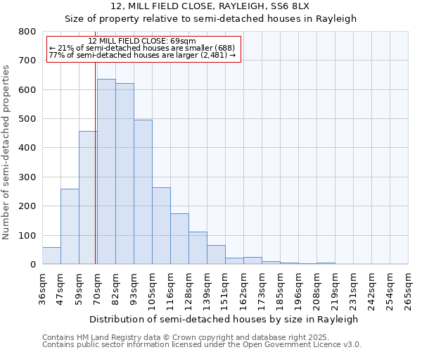 12, MILL FIELD CLOSE, RAYLEIGH, SS6 8LX: Size of property relative to semi-detached houses houses in Rayleigh