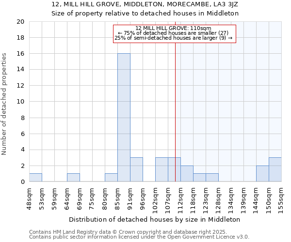 12, MILL HILL GROVE, MIDDLETON, MORECAMBE, LA3 3JZ: Size of property relative to detached houses houses in Middleton