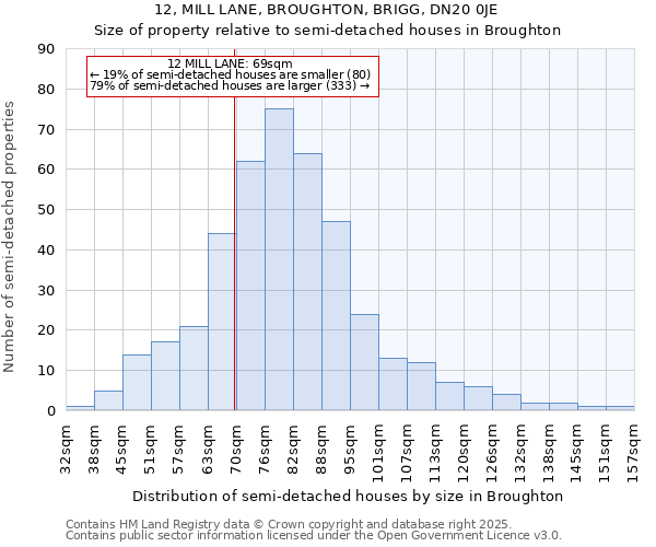 12, MILL LANE, BROUGHTON, BRIGG, DN20 0JE: Size of property relative to semi-detached houses houses in Broughton