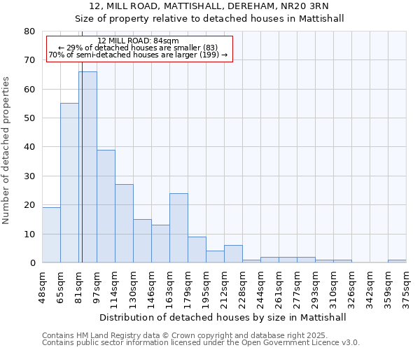 12, MILL ROAD, MATTISHALL, DEREHAM, NR20 3RN: Size of property relative to detached houses houses in Mattishall