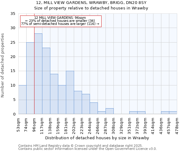 12, MILL VIEW GARDENS, WRAWBY, BRIGG, DN20 8SY: Size of property relative to detached houses houses in Wrawby