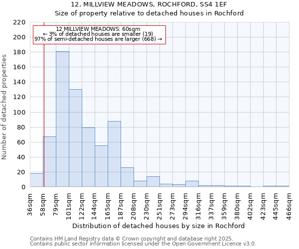 12, MILLVIEW MEADOWS, ROCHFORD, SS4 1EF: Size of property relative to detached houses houses in Rochford