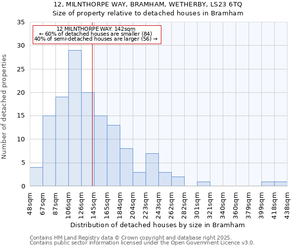 12, MILNTHORPE WAY, BRAMHAM, WETHERBY, LS23 6TQ: Size of property relative to detached houses houses in Bramham