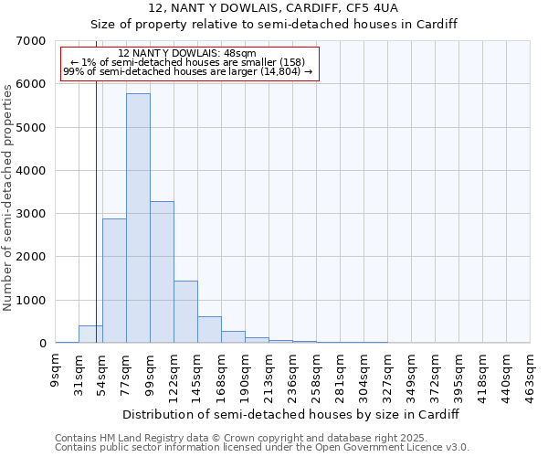 12, NANT Y DOWLAIS, CARDIFF, CF5 4UA: Size of property relative to semi-detached houses houses in Cardiff