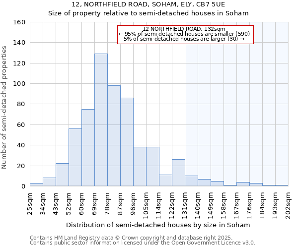 12, NORTHFIELD ROAD, SOHAM, ELY, CB7 5UE: Size of property relative to semi-detached houses houses in Soham