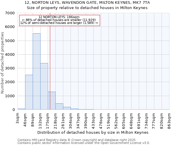12, NORTON LEYS, WAVENDON GATE, MILTON KEYNES, MK7 7TA: Size of property relative to detached houses houses in Milton Keynes