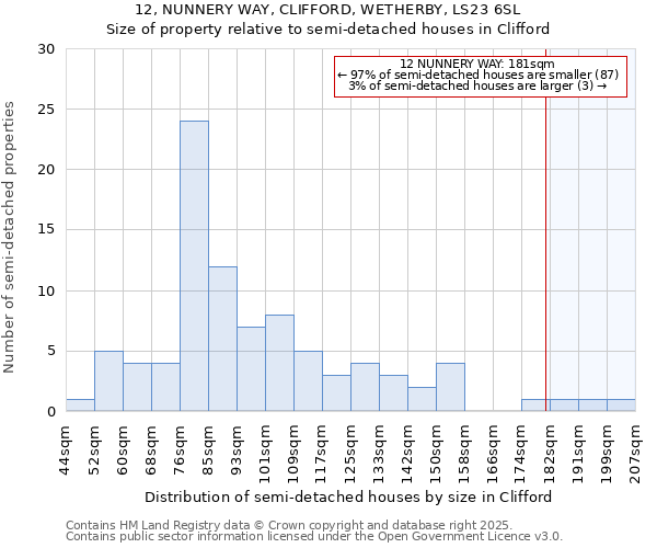 12, NUNNERY WAY, CLIFFORD, WETHERBY, LS23 6SL: Size of property relative to semi-detached houses houses in Clifford