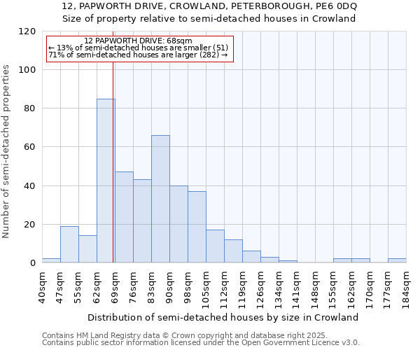 12, PAPWORTH DRIVE, CROWLAND, PETERBOROUGH, PE6 0DQ: Size of property relative to semi-detached houses houses in Crowland