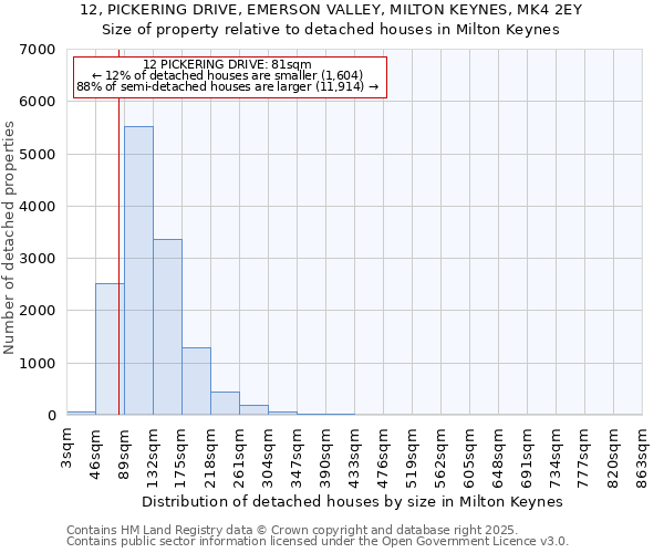 12, PICKERING DRIVE, EMERSON VALLEY, MILTON KEYNES, MK4 2EY: Size of property relative to detached houses houses in Milton Keynes