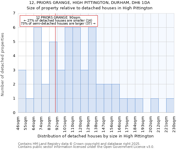 12, PRIORS GRANGE, HIGH PITTINGTON, DURHAM, DH6 1DA: Size of property relative to detached houses houses in High Pittington