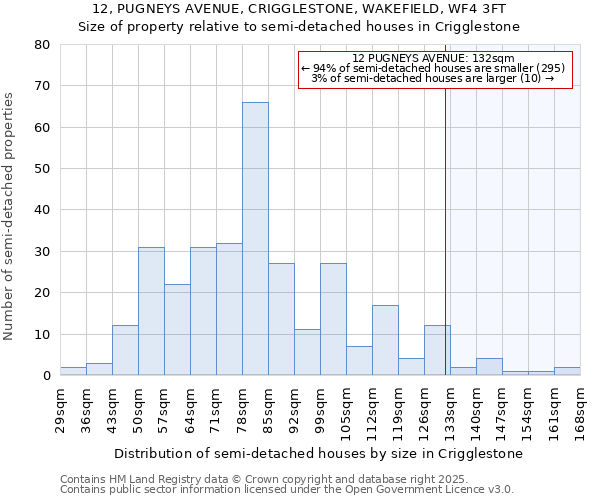 12, PUGNEYS AVENUE, CRIGGLESTONE, WAKEFIELD, WF4 3FT: Size of property relative to semi-detached houses houses in Crigglestone
