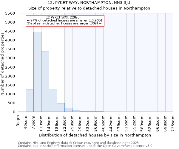12, PYKET WAY, NORTHAMPTON, NN3 3JU: Size of property relative to detached houses houses in Northampton