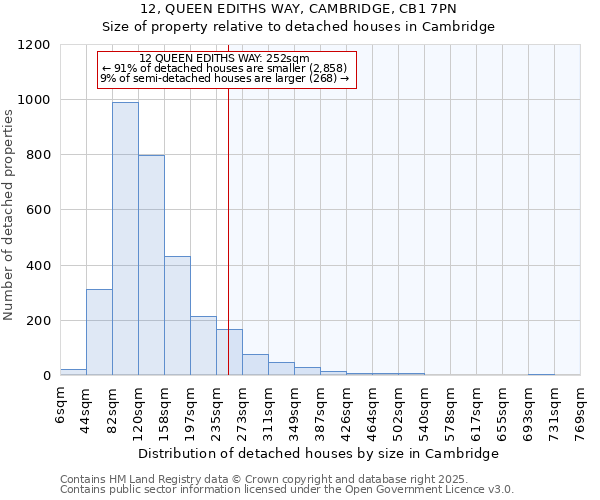 12, QUEEN EDITHS WAY, CAMBRIDGE, CB1 7PN: Size of property relative to detached houses houses in Cambridge