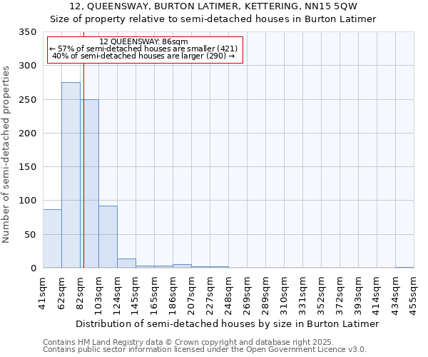12, QUEENSWAY, BURTON LATIMER, KETTERING, NN15 5QW: Size of property relative to semi-detached houses houses in Burton Latimer
