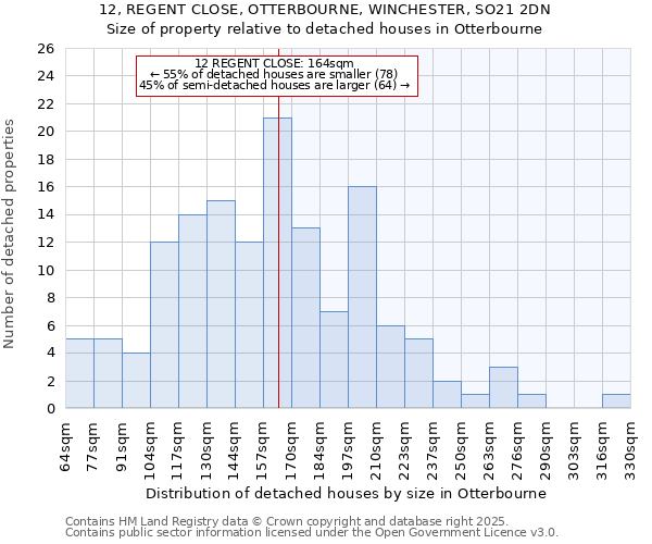 12, REGENT CLOSE, OTTERBOURNE, WINCHESTER, SO21 2DN: Size of property relative to detached houses houses in Otterbourne