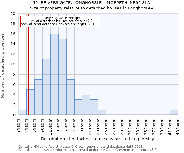 12, REIVERS GATE, LONGHORSLEY, MORPETH, NE65 8LA: Size of property relative to detached houses houses in Longhorsley