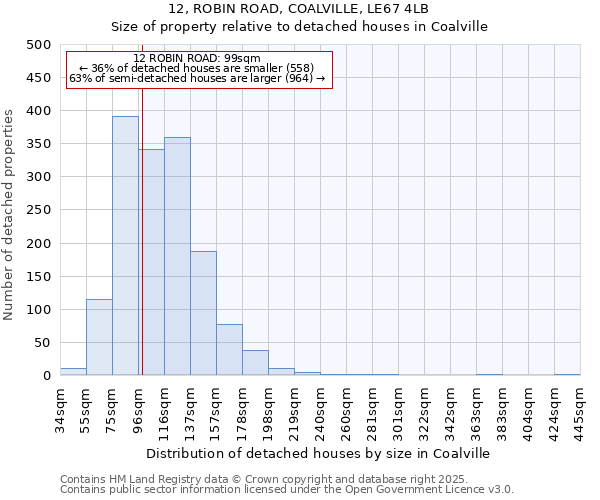 12, ROBIN ROAD, COALVILLE, LE67 4LB: Size of property relative to detached houses houses in Coalville