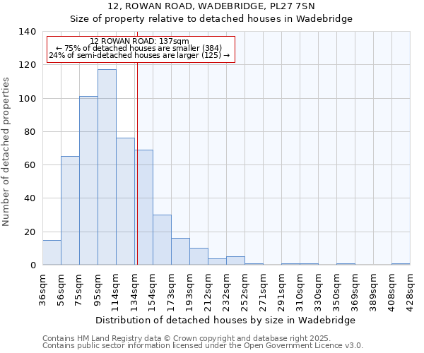 12, ROWAN ROAD, WADEBRIDGE, PL27 7SN: Size of property relative to detached houses houses in Wadebridge