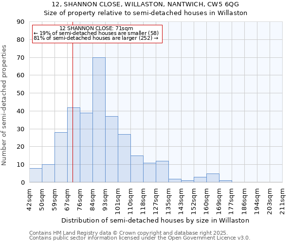 12, SHANNON CLOSE, WILLASTON, NANTWICH, CW5 6QG: Size of property relative to semi-detached houses houses in Willaston
