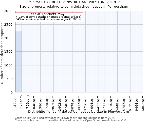 12, SMALLEY CROFT, PENWORTHAM, PRESTON, PR1 9TZ: Size of property relative to semi-detached houses houses in Penwortham