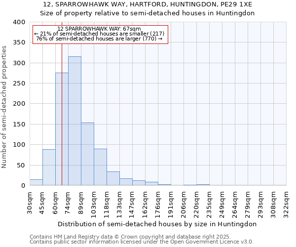 12, SPARROWHAWK WAY, HARTFORD, HUNTINGDON, PE29 1XE: Size of property relative to semi-detached houses houses in Huntingdon