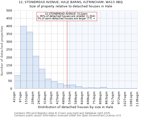 12, STONEMEAD AVENUE, HALE BARNS, ALTRINCHAM, WA15 0BQ: Size of property relative to detached houses houses in Hale