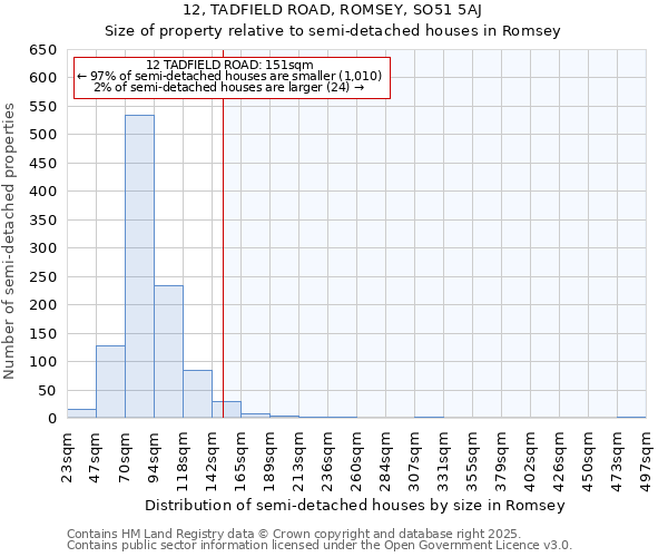 12, TADFIELD ROAD, ROMSEY, SO51 5AJ: Size of property relative to semi-detached houses houses in Romsey