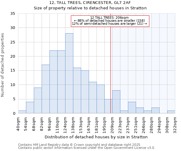 12, TALL TREES, CIRENCESTER, GL7 2AF: Size of property relative to detached houses houses in Stratton