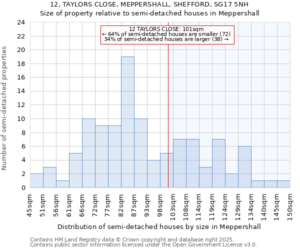 12, TAYLORS CLOSE, MEPPERSHALL, SHEFFORD, SG17 5NH: Size of property relative to semi-detached houses houses in Meppershall