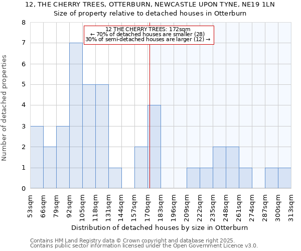 12, THE CHERRY TREES, OTTERBURN, NEWCASTLE UPON TYNE, NE19 1LN: Size of property relative to detached houses houses in Otterburn