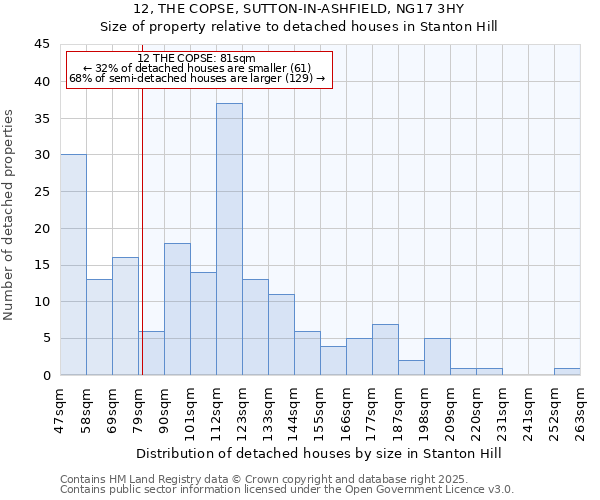 12, THE COPSE, SUTTON-IN-ASHFIELD, NG17 3HY: Size of property relative to detached houses houses in Stanton Hill