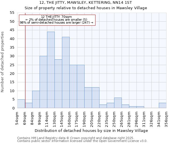 12, THE JITTY, MAWSLEY, KETTERING, NN14 1ST: Size of property relative to detached houses houses in Mawsley Village