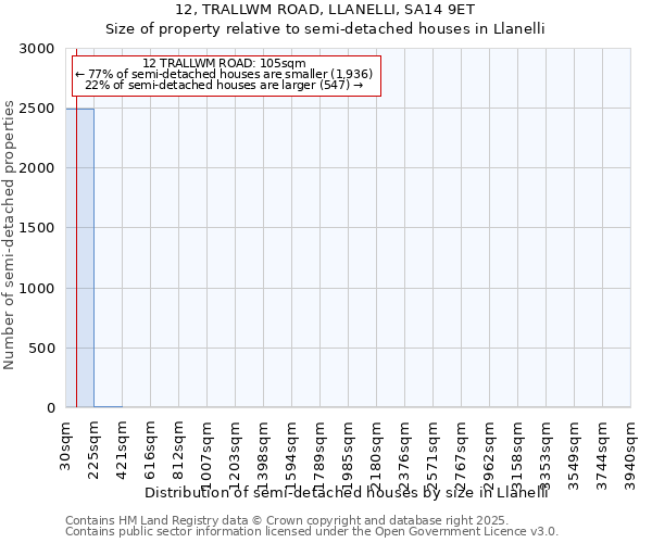 12, TRALLWM ROAD, LLANELLI, SA14 9ET: Size of property relative to semi-detached houses houses in Llanelli