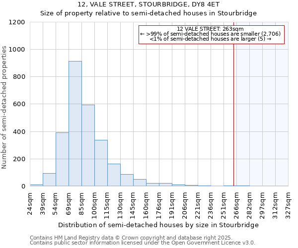 12, VALE STREET, STOURBRIDGE, DY8 4ET: Size of property relative to semi-detached houses houses in Stourbridge