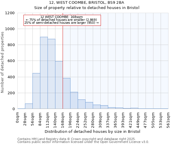 12, WEST COOMBE, BRISTOL, BS9 2BA: Size of property relative to detached houses houses in Bristol