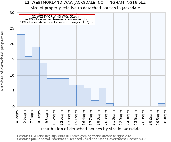 12, WESTMORLAND WAY, JACKSDALE, NOTTINGHAM, NG16 5LZ: Size of property relative to detached houses houses in Jacksdale