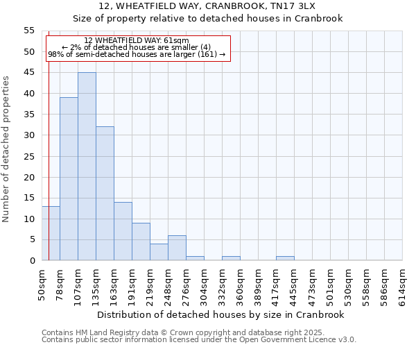 12, WHEATFIELD WAY, CRANBROOK, TN17 3LX: Size of property relative to detached houses houses in Cranbrook