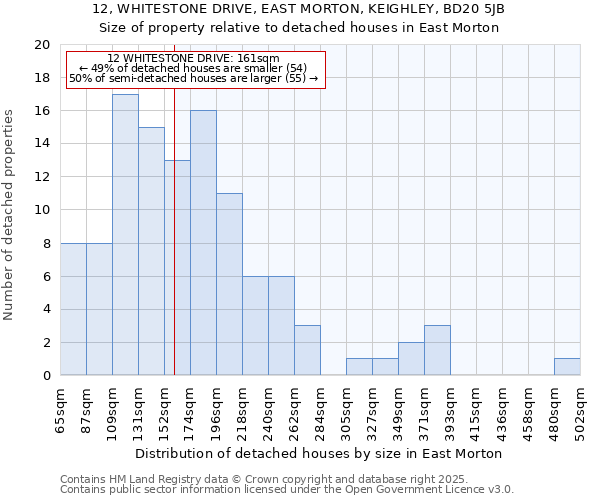 12, WHITESTONE DRIVE, EAST MORTON, KEIGHLEY, BD20 5JB: Size of property relative to detached houses houses in East Morton