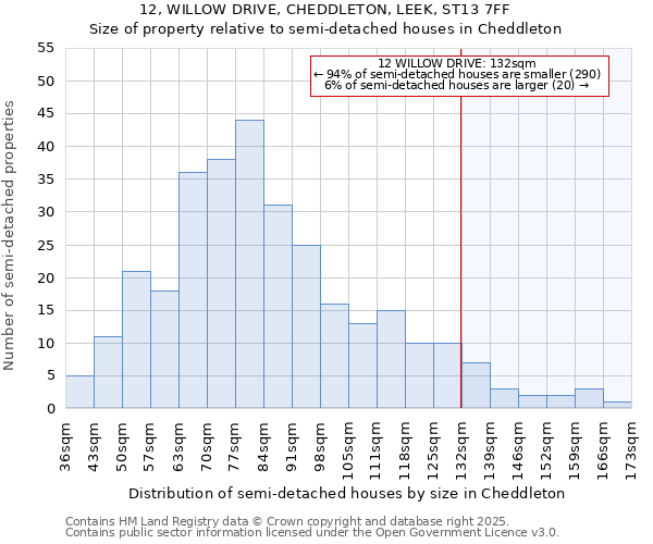 12, WILLOW DRIVE, CHEDDLETON, LEEK, ST13 7FF: Size of property relative to semi-detached houses houses in Cheddleton