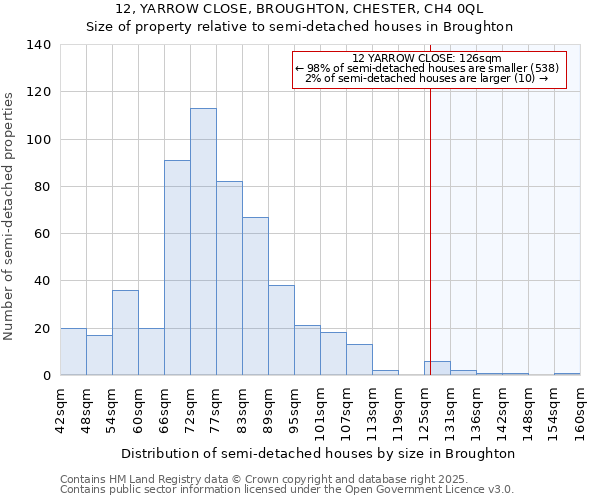 12, YARROW CLOSE, BROUGHTON, CHESTER, CH4 0QL: Size of property relative to semi-detached houses houses in Broughton