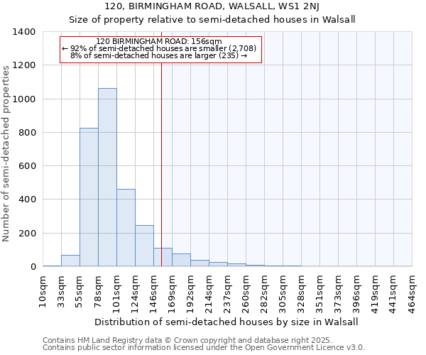 120, BIRMINGHAM ROAD, WALSALL, WS1 2NJ: Size of property relative to semi-detached houses houses in Walsall