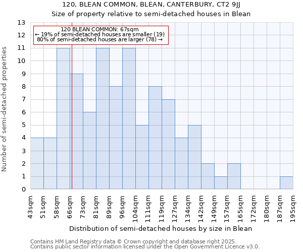 120, BLEAN COMMON, BLEAN, CANTERBURY, CT2 9JJ: Size of property relative to semi-detached houses houses in Blean
