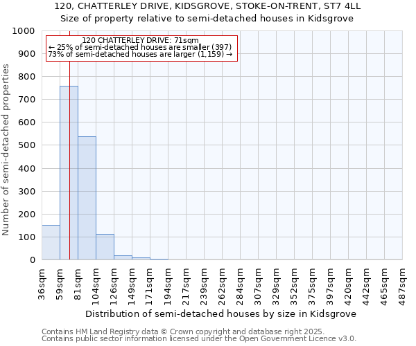 120, CHATTERLEY DRIVE, KIDSGROVE, STOKE-ON-TRENT, ST7 4LL: Size of property relative to semi-detached houses houses in Kidsgrove