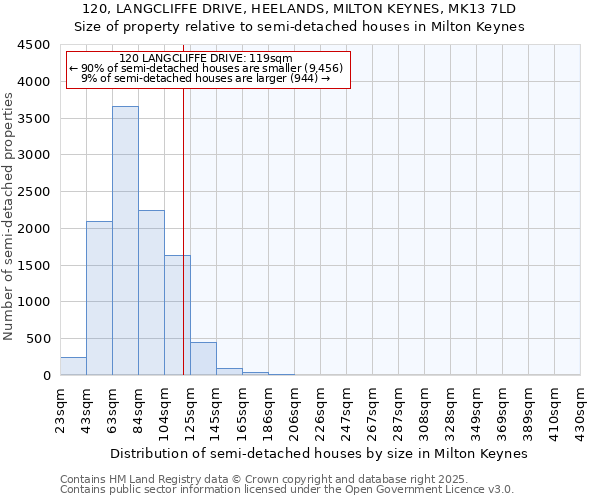 120, LANGCLIFFE DRIVE, HEELANDS, MILTON KEYNES, MK13 7LD: Size of property relative to semi-detached houses houses in Milton Keynes