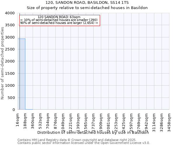 120, SANDON ROAD, BASILDON, SS14 1TS: Size of property relative to semi-detached houses houses in Basildon
