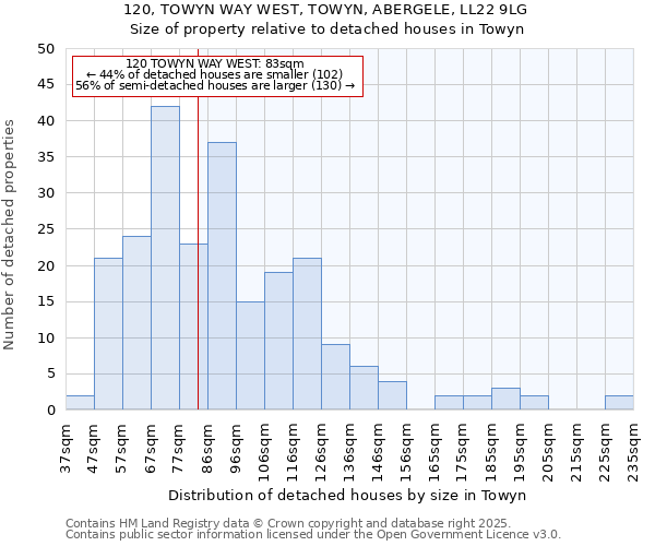120, TOWYN WAY WEST, TOWYN, ABERGELE, LL22 9LG: Size of property relative to detached houses houses in Towyn
