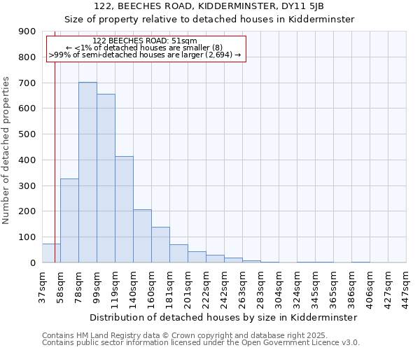 122, BEECHES ROAD, KIDDERMINSTER, DY11 5JB: Size of property relative to detached houses houses in Kidderminster